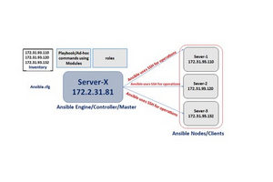 使用 Ansible Playbook 实现自动化 ( Automation with Ansible Playbooks )