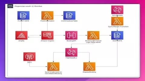 Udemy中英字幕 – Learning AWS CDK by Building Event-Driven Architecture App